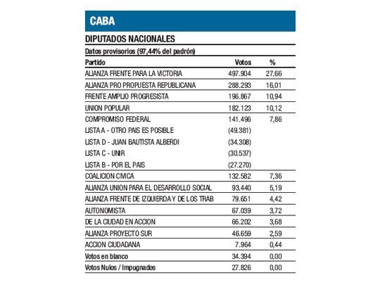 En el distrito más difícil para el peronismo, también ganó lista K