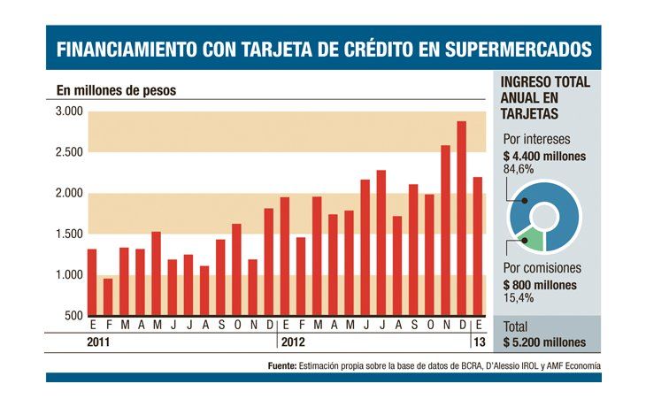 Tarjeta de Moreno: Bancos perderían $ 5.000 millones