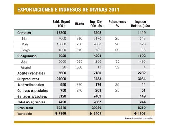 El año electoral recalienta la puja por las retenciones