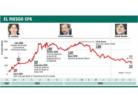 Euforia en los mercados: bonos ganaron hasta un 7,4%