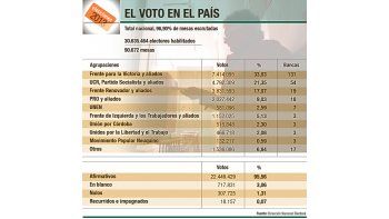 ámbito.com | Amplió Massa la ventaja en Bs. As. y el kirchnerismo mantiene primera minoría