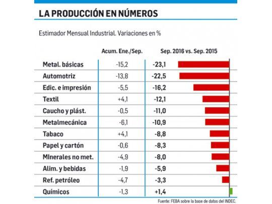 Dramática caída de la industria: 7,3%