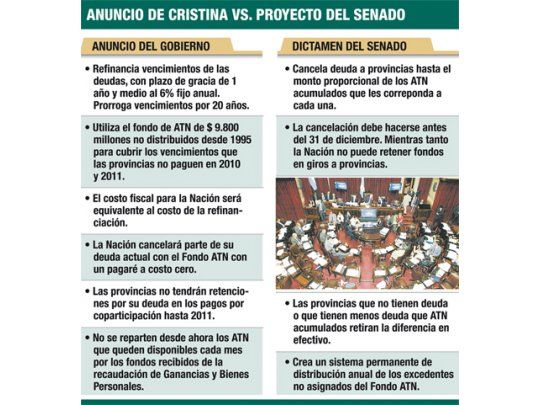 Más para el veto: Senado insistirá con ley de ATN