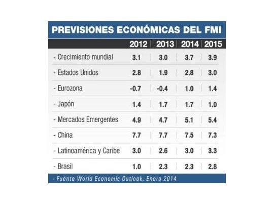 El FMI prevé que el PBI mundial se consolide