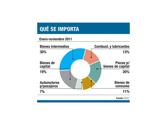 Trabas: intentan subir en u$s 5.000 millones el superávit comercial