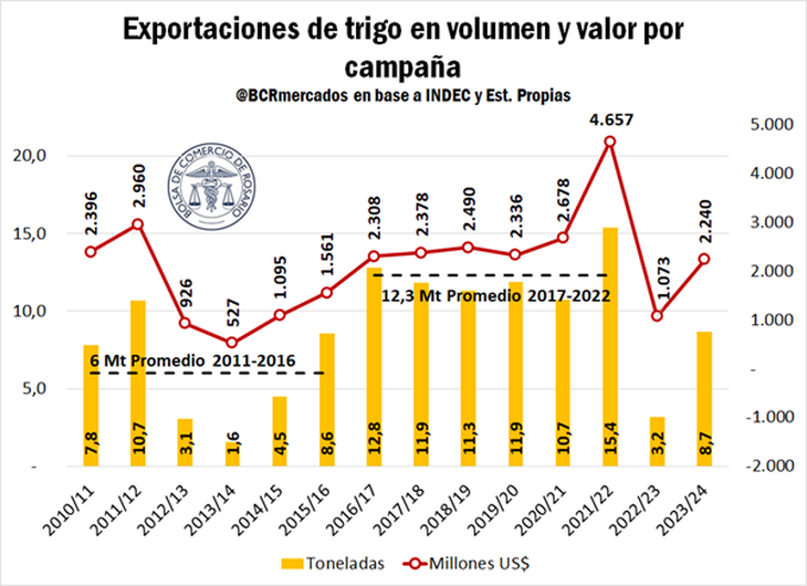 Proyección de exportaciones de trigo de la Bolsa de Comercio de Rosario.