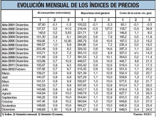 Una familia tipo necesitó por mes $ 720 para alimentarse