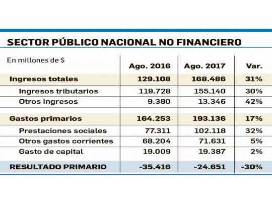 Bajó 30% déficit fiscal en agosto (pero en el año aumenta 10,7%)