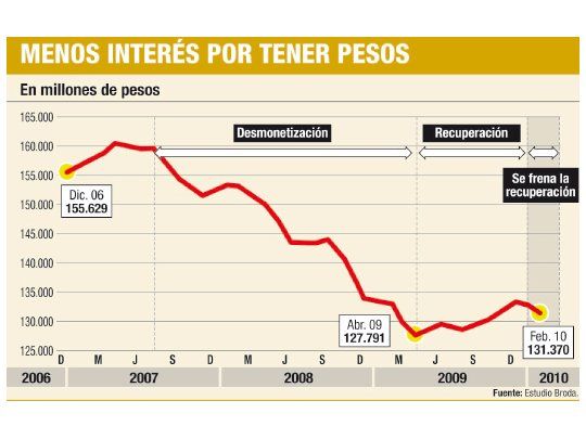 El público huye del peso y consume más (es por inflación)