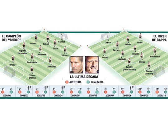 River: la última década