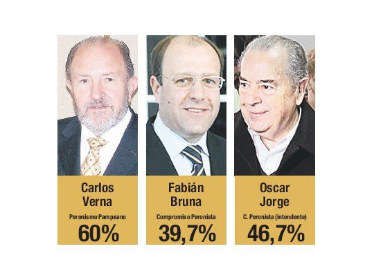 Verna ganó interna PJ en La Pampa