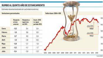 Actividad económica cayó 5,9% en julio
