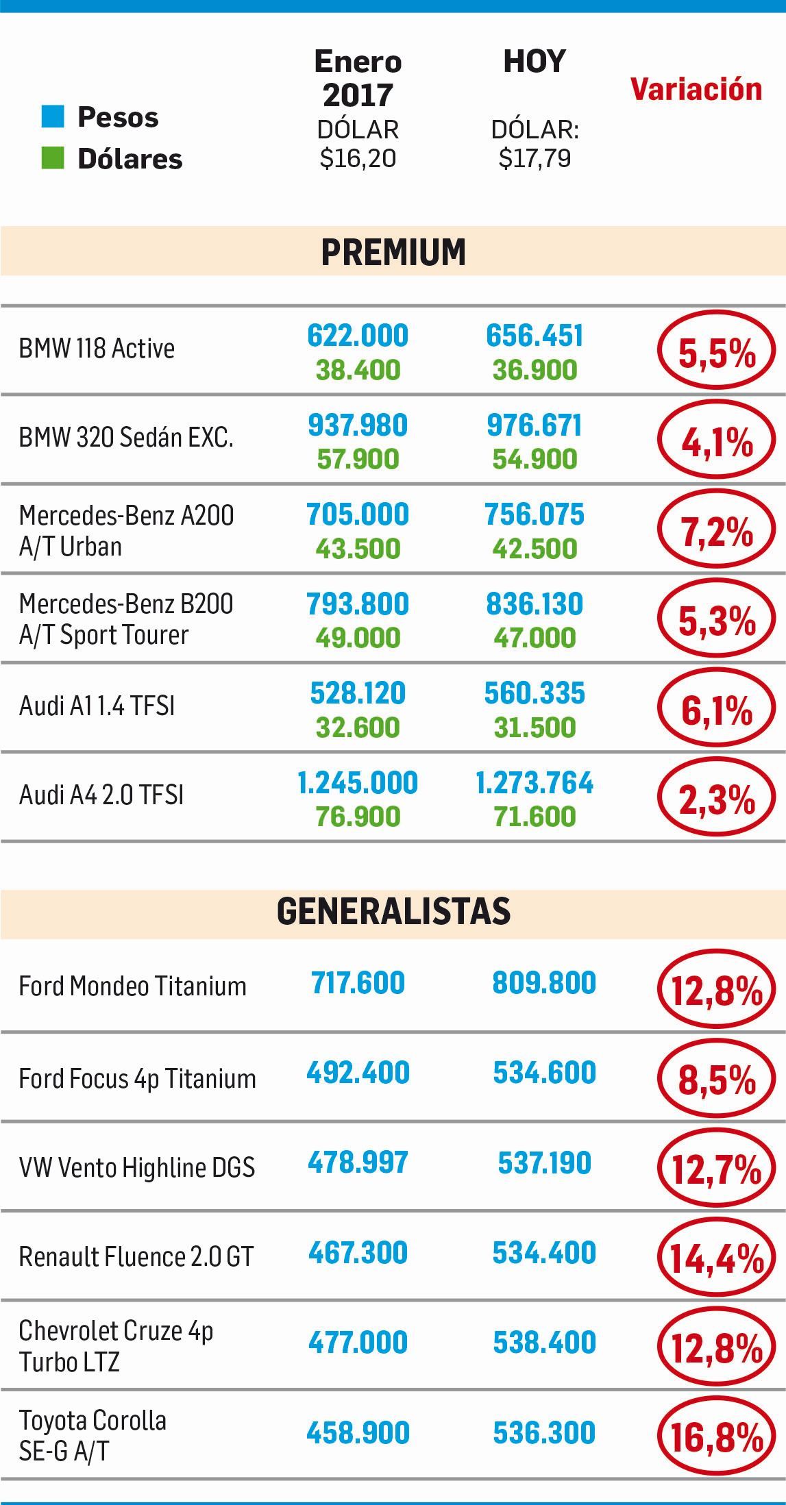 Autos premium: precios suben menos que el resto y disparan ventas (foto 1)
