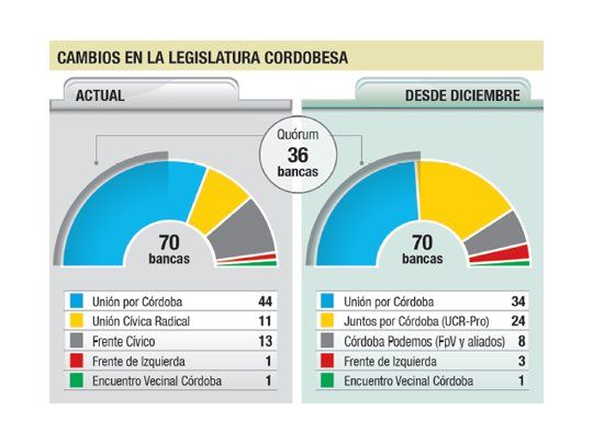 Córdoba: Schiaretti no tendrá quórum propio