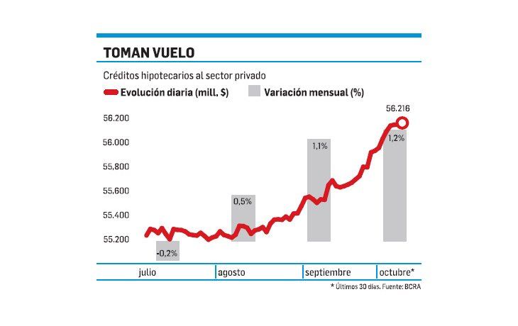 ámbito.com | Revive el préstamo hipotecario: crece  a un ritmo del 15% anual