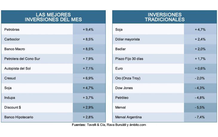 ámbito.com | Lo mejor de febrero: el sector petrolero y bonos cortos en dólares