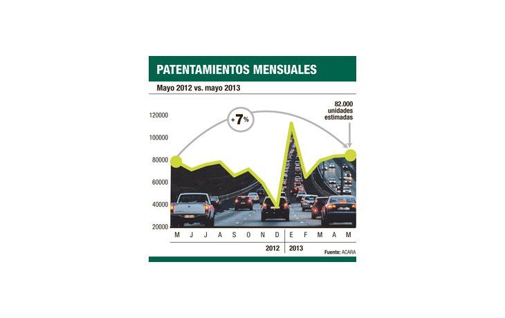 Sigue la fiesta: vuelven a subir las ventas de autos