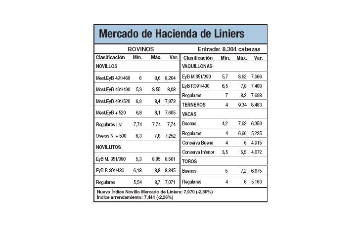 Bajas en Liniers por la abundante oferta