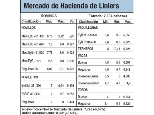 Bajas de hasta un 5,4% en Liniers