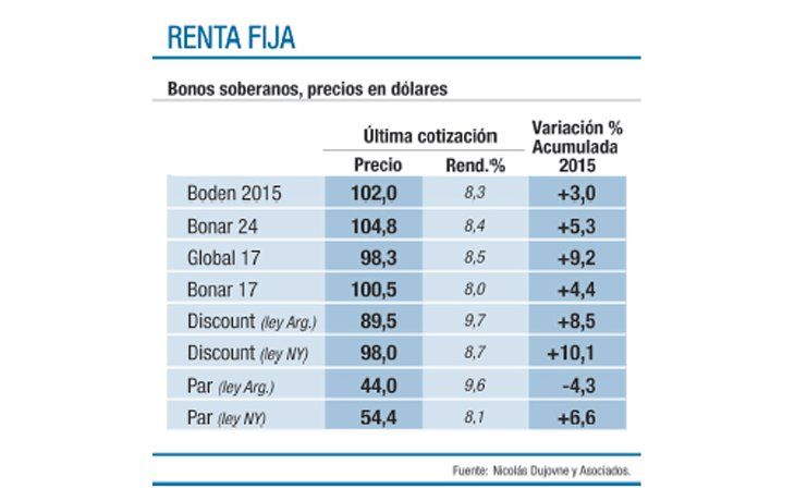 Para ahorristas II: ahora crecen apuestas sobre los bonos provinciales
