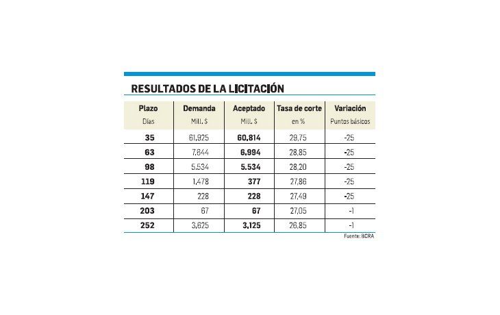 Bajaron tasa de Lebac: ya está en menos de 30%