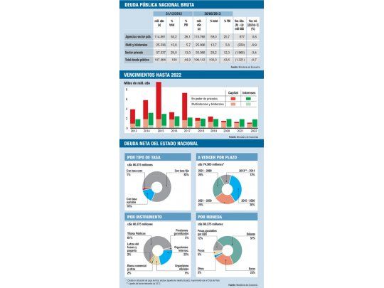 La deuda pública ya asciende a u$s 196.000 M