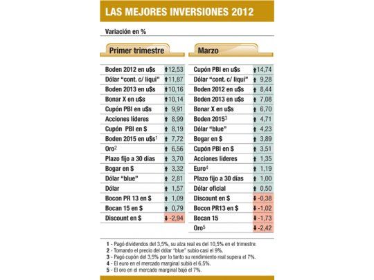 El Central pierde reservas (pero es por pago de deuda)