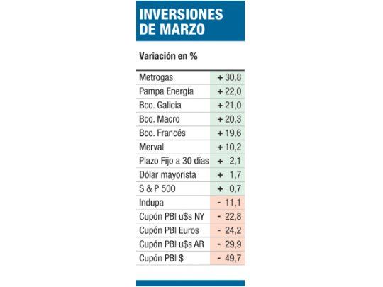Metrogas fue la mejor inversión de marzo: 31%