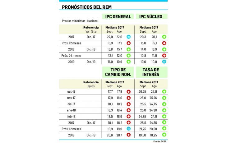 ámbito.com | El mercado volvió a subir sus expectativas inflacionarias