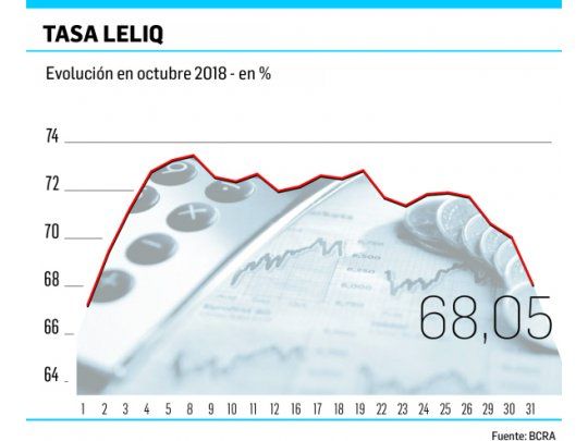 Mercado cambiario, dominado por apuesta al “carry trade”