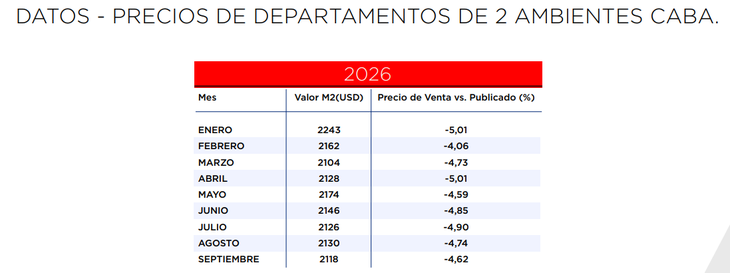 Fuente: REMAX Argentina, la Universidad del Centro de Estudios Macroeconómicos de Argentina (UCEMA) y Reporte Inmobiliario Fuente: REMAX Argentina, la Universidad del Centro de Estudios Macroeconómicos de Argentina (UCEMA) y Reporte Inmobiliario