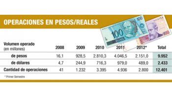 Desdolarizar comercio con Brasil, ¿imposible?