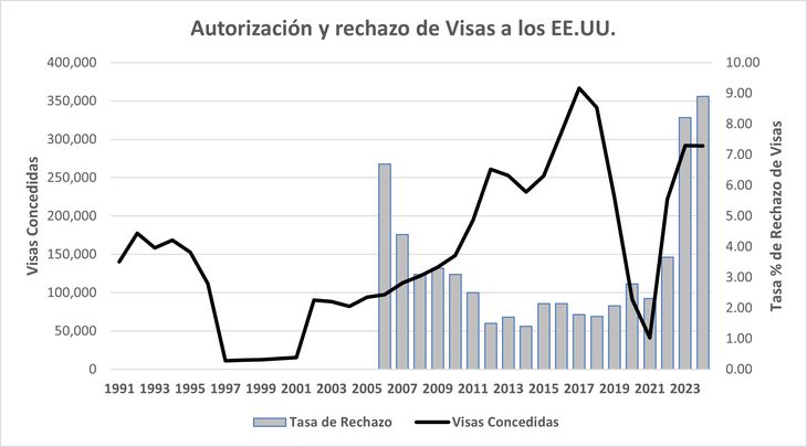 El principal escoyo para que Argentina entre en el VWP y lo que demora todo, es la tasa de rechazo de Visas que debería caer debajo del 3% El principal escoyo para que Argentina entre en el VWP y lo que demora todo, es la tasa de rechazo de Visas que debería caer debajo del 3%