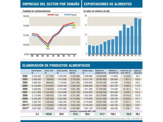 La industria alimentaria tiene el desafío de agregar más valor