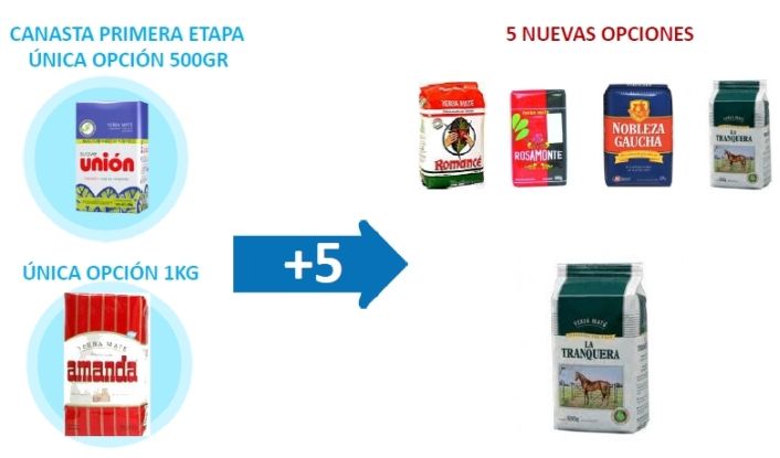 Grandes cadenas: alternativas de productos (yerba)