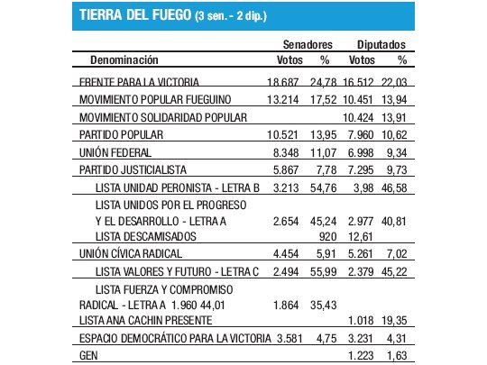 FpV suma presencia en T. del Fuego