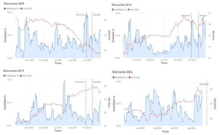 La volatilidad del dólar aumenta alrededor de la primera vuelta y el balotaje en las elecciones. La volatilidad del dólar aumenta alrededor de la primera vuelta y el balotaje en las elecciones.