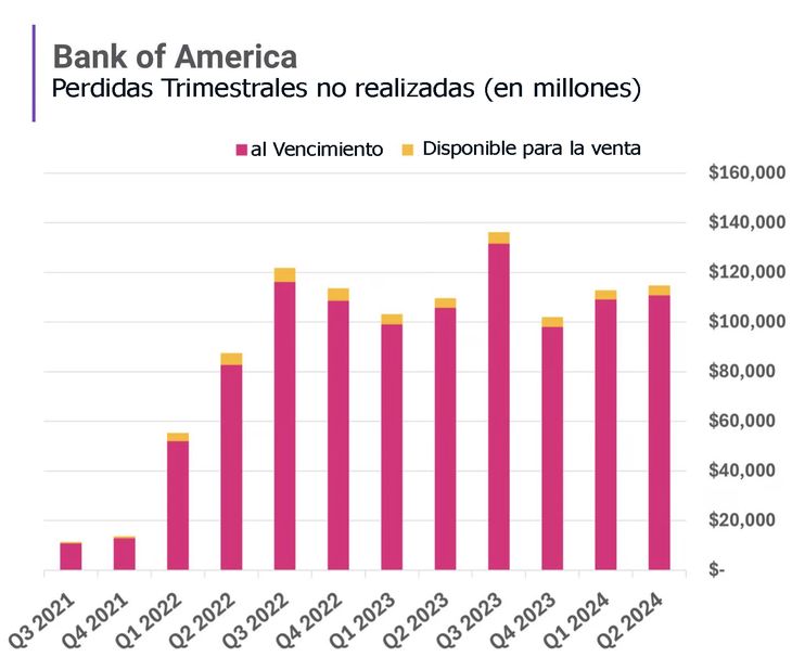 Las perdidas no realizadas del Bank of America es una de las espadas que pende sobre su cabeza. Las perdidas no realizadas del Bank of America es una de las espadas que pende sobre su cabeza.