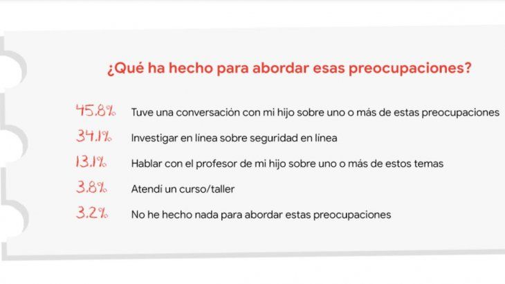 La encuesta realizada por Google se presentó en coincidencia con el Día de Internet Segura