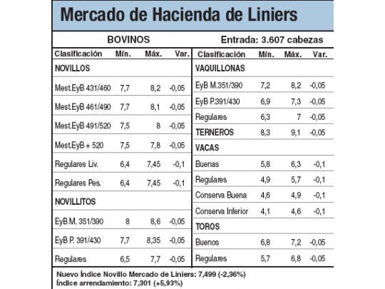 Bajas del 2,3% por ecasas compras