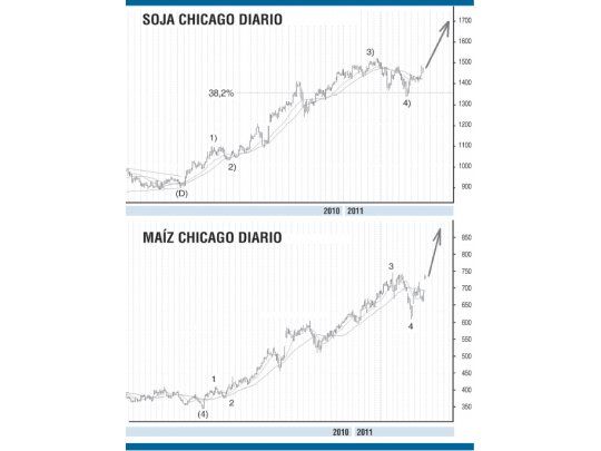 El bull market del maíz y la soja permanece intacto