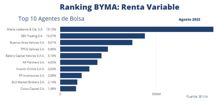 Cuáles Son Las Sociedades De Bolsa Que Más Volumen Operan En Acciones Y ...