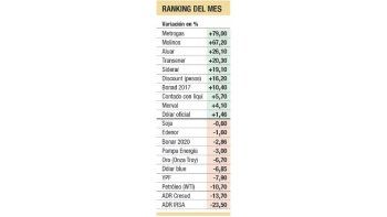 Lo mejor del mes fueron las acciones, con +4%