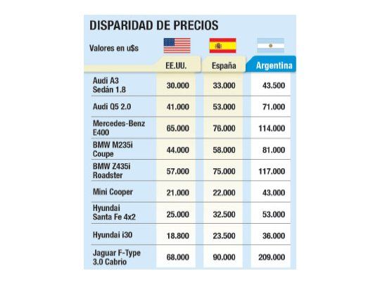 Pese a bajar impuesto, autos siguen caros en la Argentina