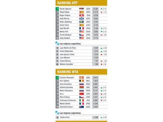 Ranking ATP