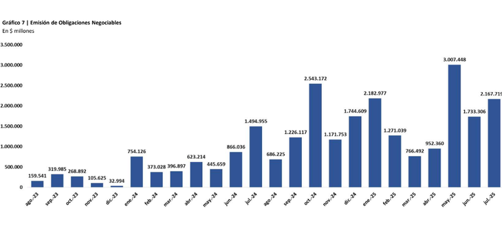 Gráfico de First Capital Group en relación a la dinámica de colocaciones de ON en lo que va del año Gráfico de First Capital Group en relación a la dinámica de colocaciones de ON en lo que va del año