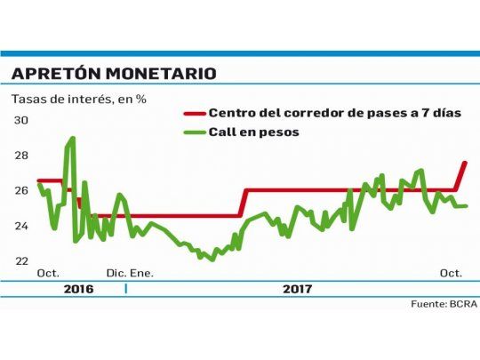 El Bcra Subió Fuerte La Tasa De Referencia A 2775 5468