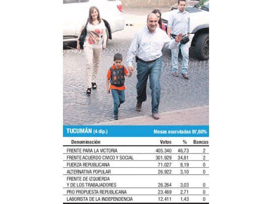 Tras ganar las elecciones de ayer, el actual ministro de Salud afirmó que asumirá su banca en Diputados, según confirmó el propio gobernador de Tucumán, José Alperovich.