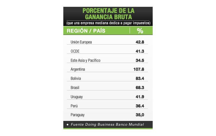 ámbito.com | Carga tributaria sobre empresas en Argentina, una de las más altas del mundo