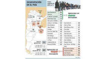 Según el INDEC, el desempleo es 7,1%